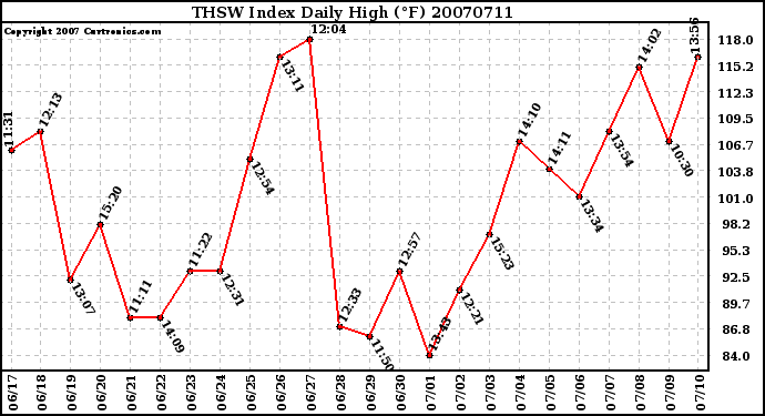 Milwaukee Weather THSW Index Daily High (F)