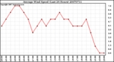 Milwaukee Weather Average Wind Speed (Last 24 Hours)