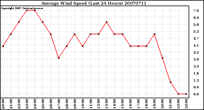 Milwaukee Weather Average Wind Speed (Last 24 Hours)