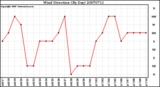 Milwaukee Weather Wind Direction (By Day)