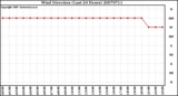 Milwaukee Weather Wind Direction (Last 24 Hours)