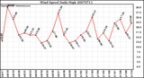 Milwaukee Weather Wind Speed Daily High