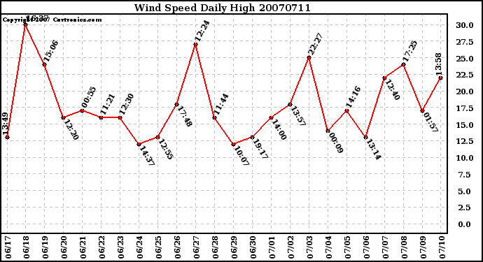 Milwaukee Weather Wind Speed Daily High