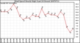 Milwaukee Weather Wind Speed Hourly High (Last 24 Hours)