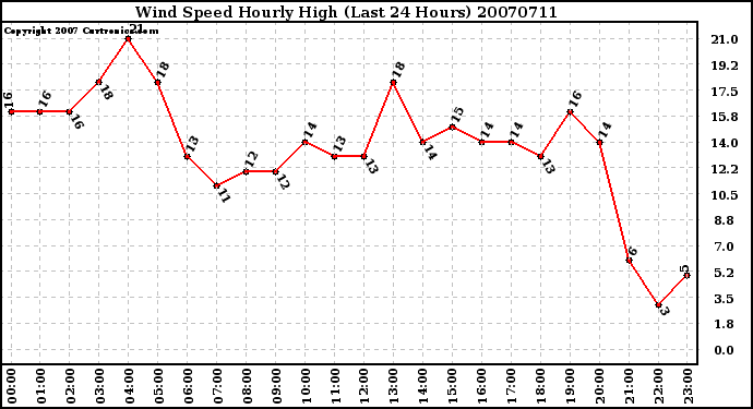 Milwaukee Weather Wind Speed Hourly High (Last 24 Hours)