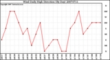 Milwaukee Weather Wind Daily High Direction (By Day)