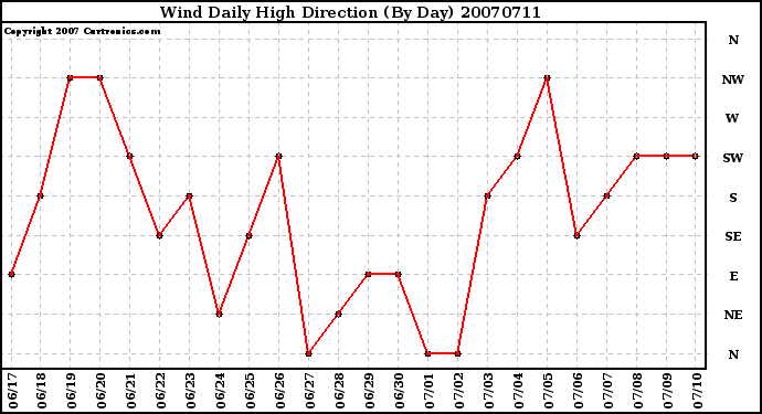 Milwaukee Weather Wind Daily High Direction (By Day)