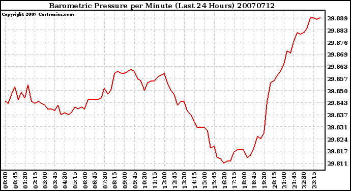 Milwaukee Weather Barometric Pressure per Minute (Last 24 Hours)