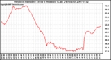 Milwaukee Weather Outdoor Humidity Every 5 Minutes (Last 24 Hours)