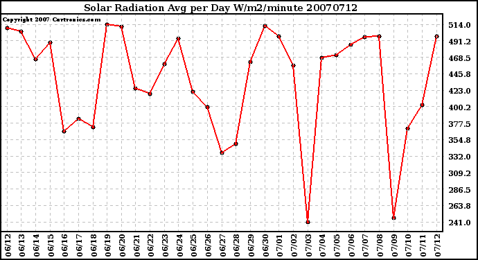 Milwaukee Weather Solar Radiation Avg per Day W/m2/minute