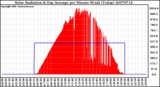 Milwaukee Weather Solar Radiation & Day Average per Minute W/m2 (Today)