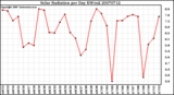 Milwaukee Weather Solar Radiation per Day KW/m2