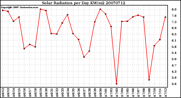 Milwaukee Weather Solar Radiation per Day KW/m2