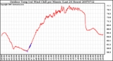 Milwaukee Weather Outdoor Temp (vs) Wind Chill per Minute (Last 24 Hours)