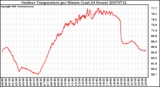 Milwaukee Weather Outdoor Temperature per Minute (Last 24 Hours)