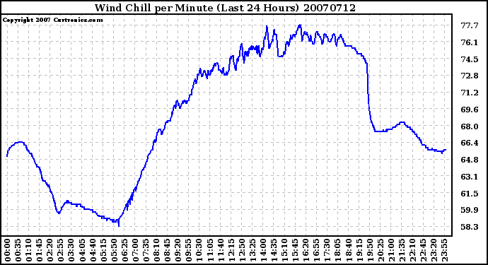 Milwaukee Weather Wind Chill per Minute (Last 24 Hours)