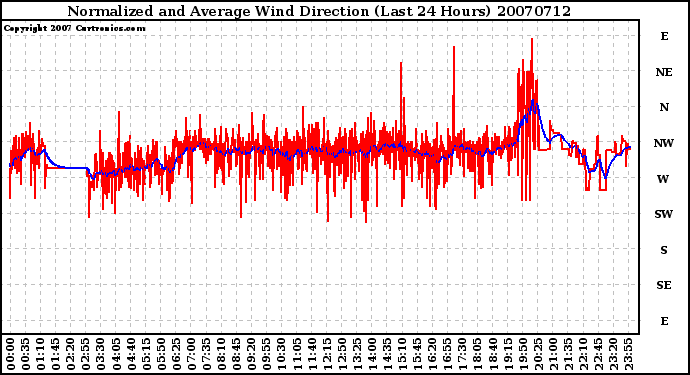 Milwaukee Weather Normalized and Average Wind Direction (Last 24 Hours)