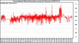 Milwaukee Weather Normalized Wind Direction (Last 24 Hours)