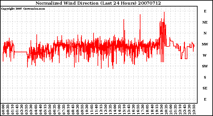 Milwaukee Weather Normalized Wind Direction (Last 24 Hours)