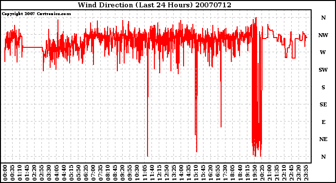 Milwaukee Weather Wind Direction (Last 24 Hours)