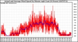 Milwaukee Weather Actual and Average Wind Speed by Minute mph (Last 24 Hours)