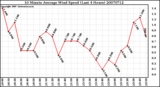 Milwaukee Weather 10 Minute Average Wind Speed (Last 4 Hours)