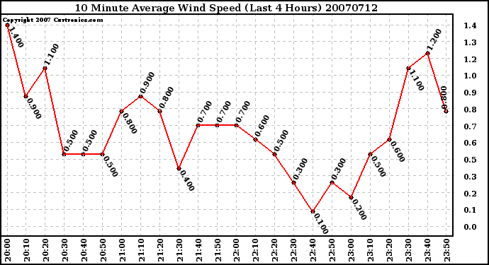 Milwaukee Weather 10 Minute Average Wind Speed (Last 4 Hours)