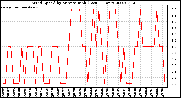 Milwaukee Weather Wind Speed by Minute mph (Last 1 Hour)