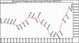 Milwaukee Weather Barometric Pressure per Hour (Last 24 Hours)