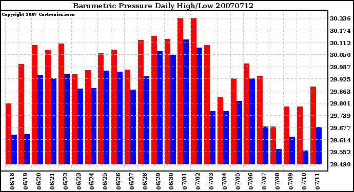 Milwaukee Weather Barometric Pressure Daily High/Low