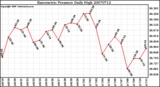 Milwaukee Weather Barometric Pressure Daily High