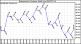 Milwaukee Weather Barometric Pressure Daily Low