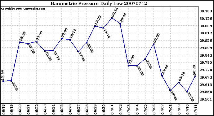 Milwaukee Weather Barometric Pressure Daily Low