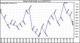 Milwaukee Weather Wind Chill Daily Low