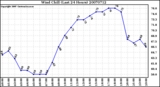 Milwaukee Weather Wind Chill (Last 24 Hours)