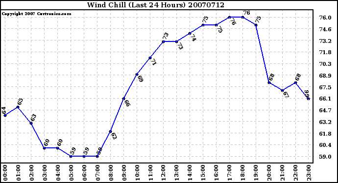 Milwaukee Weather Wind Chill (Last 24 Hours)