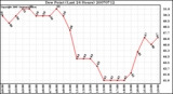 Milwaukee Weather Dew Point (Last 24 Hours)