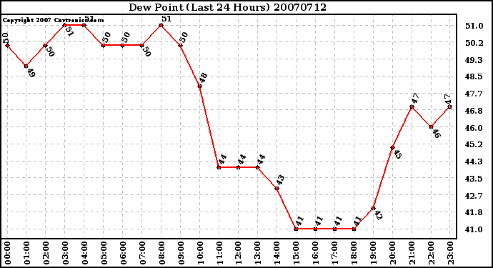 Milwaukee Weather Dew Point (Last 24 Hours)