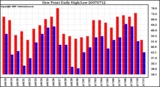 Milwaukee Weather Dew Point Daily High/Low