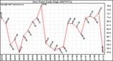 Milwaukee Weather Dew Point Daily High