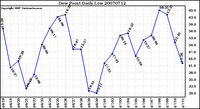 Milwaukee Weather Dew Point Daily Low