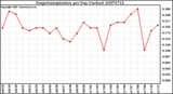 Milwaukee Weather Evapotranspiration per Day (Inches)