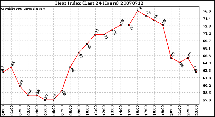 Milwaukee Weather Heat Index (Last 24 Hours)