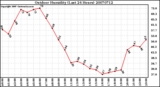 Milwaukee Weather Outdoor Humidity (Last 24 Hours)