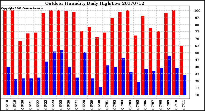 Milwaukee Weather Outdoor Humidity Daily High/Low