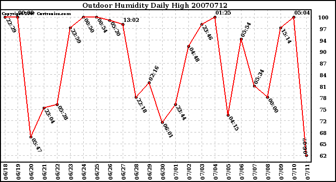 Milwaukee Weather Outdoor Humidity Daily High