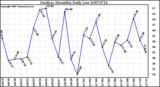 Milwaukee Weather Outdoor Humidity Daily Low