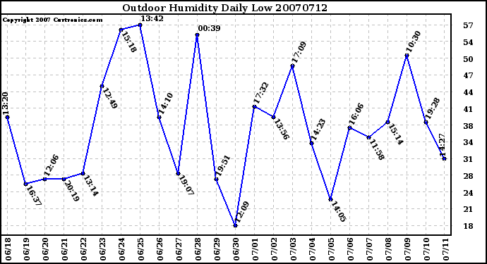 Milwaukee Weather Outdoor Humidity Daily Low