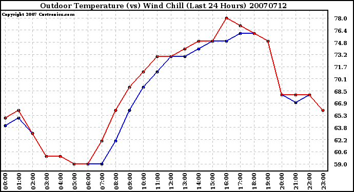 Milwaukee Weather Outdoor Temperature (vs) Wind Chill (Last 24 Hours)