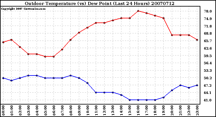 Milwaukee Weather Outdoor Temperature (vs) Dew Point (Last 24 Hours)